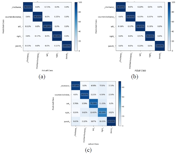 圖15. (a) GRU，(b) LSTM，以及 (c) RNN 的混淆矩陣